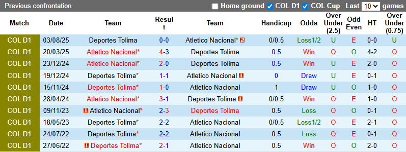 Nhận định, soi kèo Deportes Tolima vs Atletico Nacional, 8h30 ngày 2/3: Khô hạn - Ảnh 4