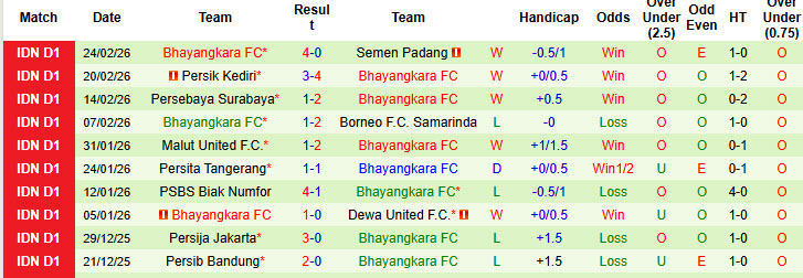 Nhận định, soi kèo Dewa United vs Bhayangkara, 20h30 ngày 1/3: Đôi công hấp dẫn - Ảnh 3