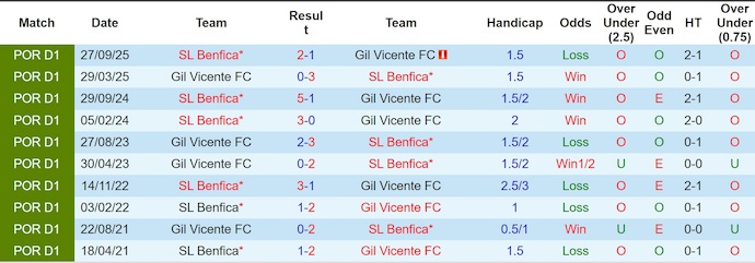 Nhận định, soi kèo Gil Vicente vs Benfica, 3h15 ngày 3/3: Không dễ - Ảnh 3