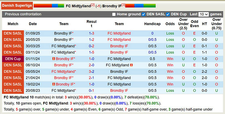 Nhận định, soi kèo Midtjylland vs Brondby, 22h59 ngày 1/3: Vì ngôi đầu - Ảnh 2