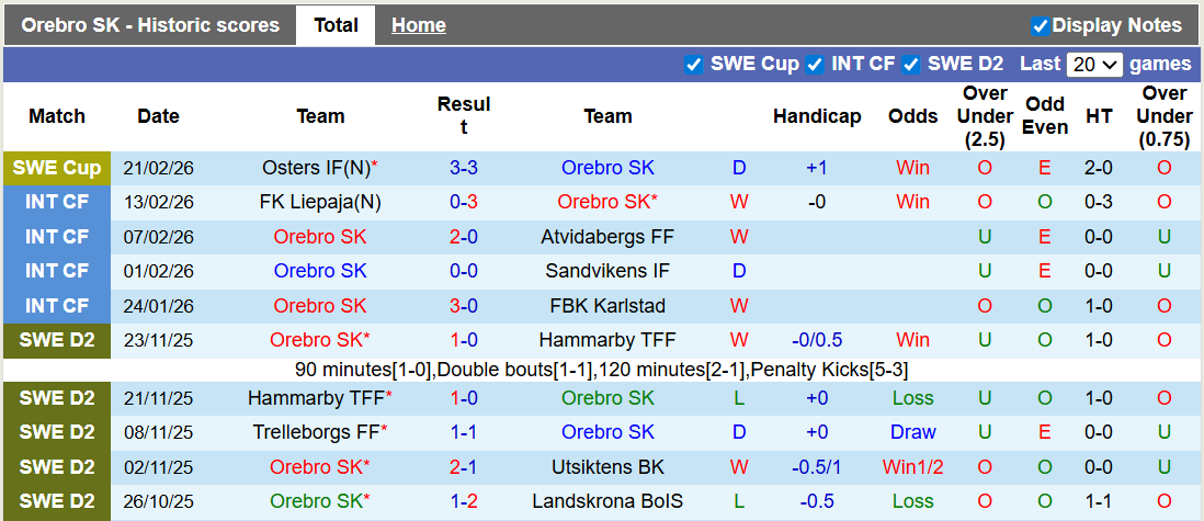 Nhận định, soi kèo Orebro vs Hammarby,1h00 ngày 3/3: 'Con mồi' ưa thích - Ảnh 1