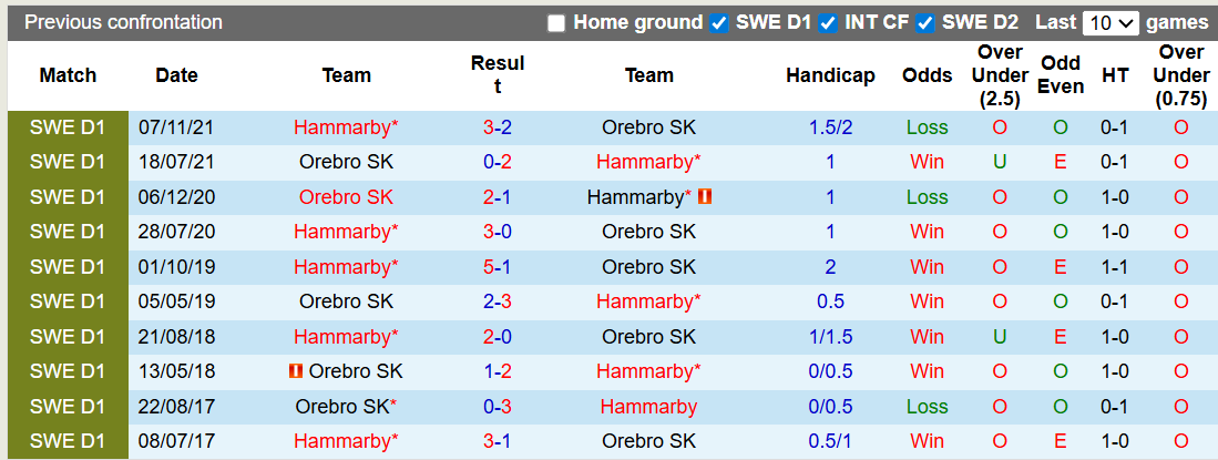 Nhận định, soi kèo Orebro vs Hammarby,1h00 ngày 3/3: 'Con mồi' ưa thích - Ảnh 3