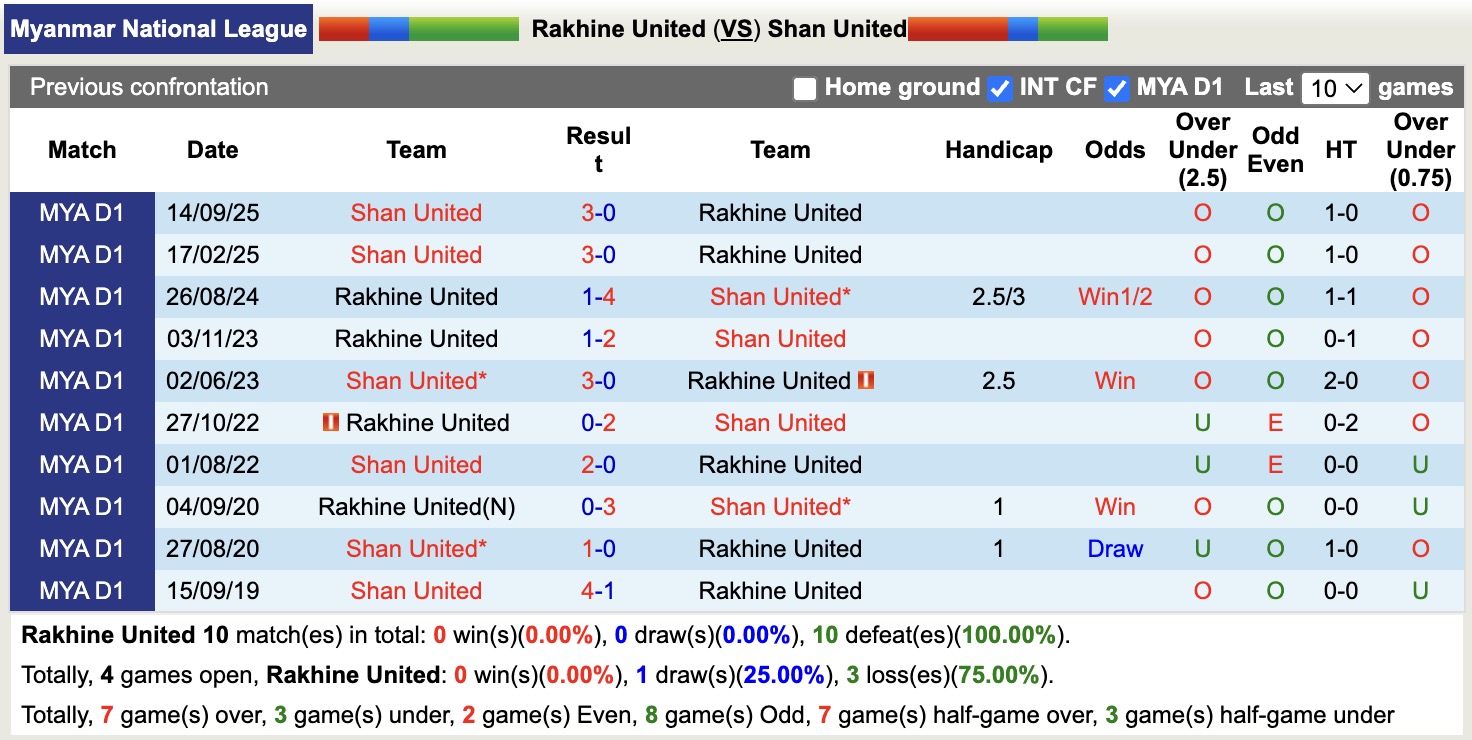 Nhận định, soi kèo Rakhine United vs Shan United, 16h30 ngày 2/3: Game dễ - Ảnh 2