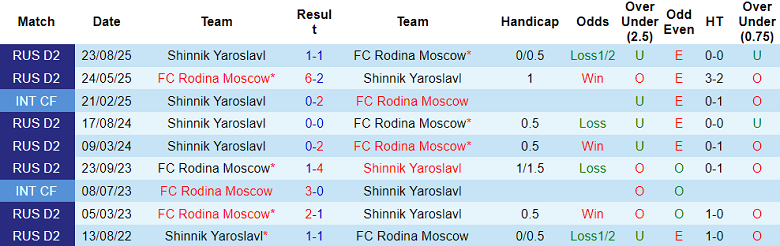Nhận định soi kèo Rodina Moscow vs Shinnik, 23h30 ngày 2/3: Lại thua - Ảnh 3
