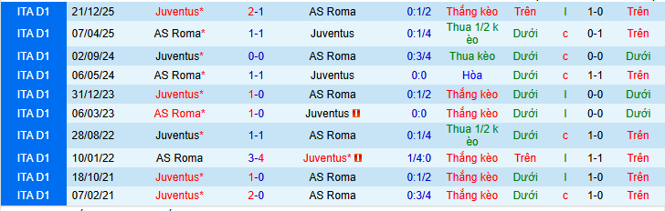 Siêu máy tính dự đoán AS Roma vs Juventus, 02h45 ngày 2/3 - Ảnh 4