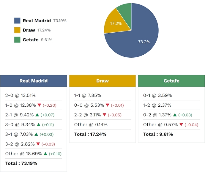 Siêu máy tính dự đoán Real Madrid vs Getafe, 3h00 ngày 3/3 - Ảnh 2