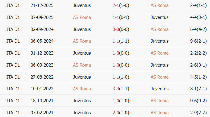 Soi kèo góc AS Roma vs Juventus, 2h45 ngày 02/03 - Ảnh 3