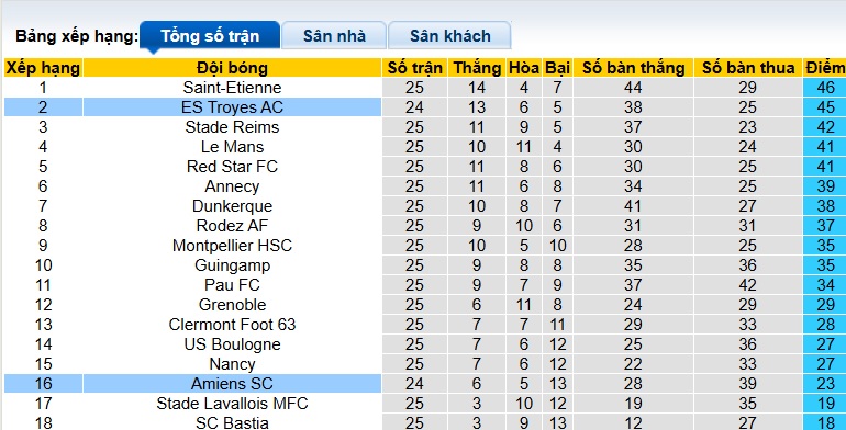 Nhận định, soi kèo Amiens vs Troyes, 02h45 ngày 3/3: Thắng vì ngôi đầu - Ảnh 1