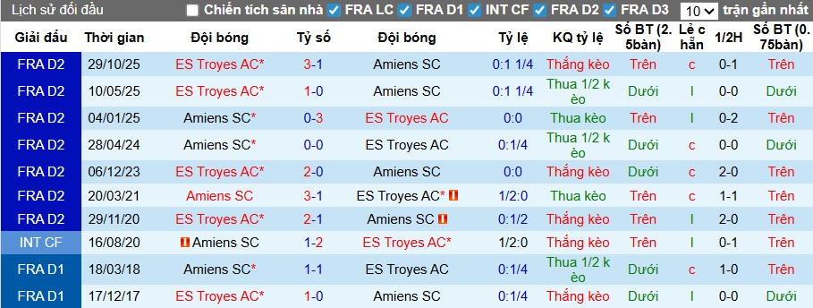 Nhận định, soi kèo Amiens vs Troyes, 02h45 ngày 3/3: Thắng vì ngôi đầu - Ảnh 2