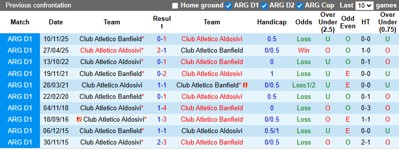 Nhận định, soi kèo Banfield vs Aldosivi, 7h30 ngày 3/3: Thất bại thứ tư - Ảnh 4