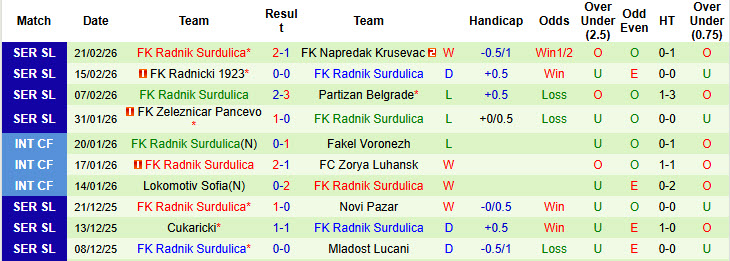 Nhận định, soi kèo IMT Belgrad vs Radnik Surdulica, 23h00 ngày 2/3: Cơ hội tích lũy điểm số - Ảnh 3