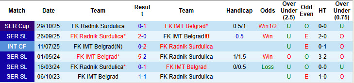 Nhận định, soi kèo IMT Belgrad vs Radnik Surdulica, 23h00 ngày 2/3: Cơ hội tích lũy điểm số - Ảnh 4