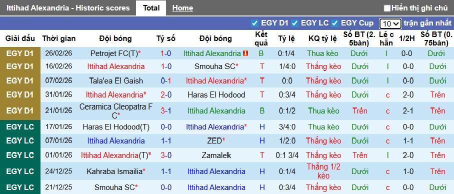 Nhận định, soi kèo Ittihad Alexandria vs Ghazl El Mahalla, 02h30 ngày 3/3: Gặp khó trước vua hòa - Ảnh 4