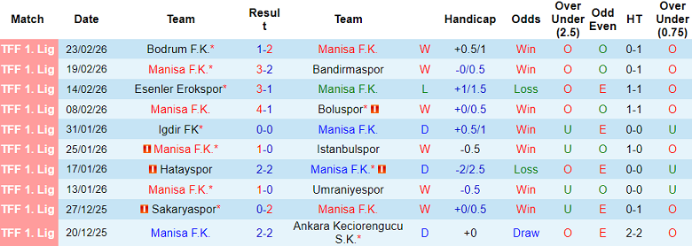Nhận định soi kèo Manisa vs Corum, 00h00 ngày 3/3: Trở lại Top 4 - Ảnh 1