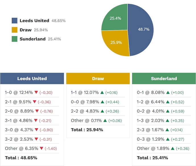 Siêu máy tính dự đoán Leeds vs Sunderland, 2h30 ngày 4/3 - Ảnh 2