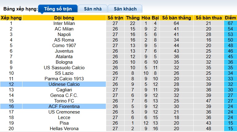 Siêu máy tính dự đoán Udinese vs Fiorentina, 02h45 ngày 3/3 - Ảnh 1