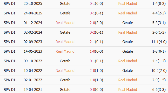 Soi kèo góc Real Madrid vs Getafe, 3h00 ngày 03/03 - Ảnh 3