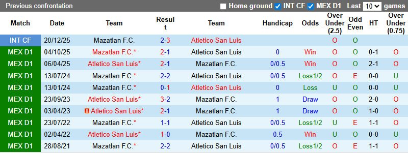 Nhận định, soi kèo Atletico San Luis vs Mazatlan, 10h00 ngày 4/3: Tận dụng lợi thế - Ảnh 4