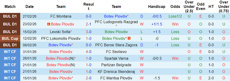 Nhận định soi kèo Botev Plovdiv vs Septemvri Sofia, 23h30 ngày 3/3: Thắng tiếp - Ảnh 1