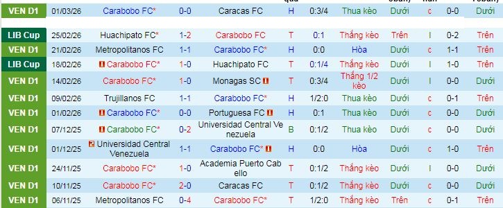 Nhận định, soi kèo Carabobo vs Sporting Cristal - Ảnh 2