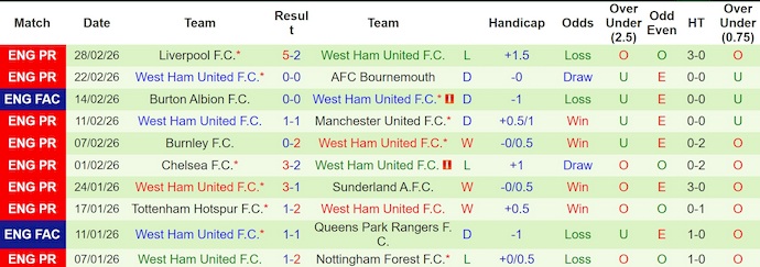 Nhận định, soi kèo Fulham vs West Ham, 2h30 ngày 5/3: Tin ở chủ nhà - Ảnh 2