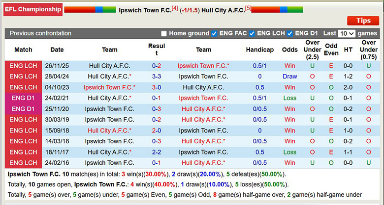 Nhận định, soi kèo Ipswich Town vs Hull City, 2h45 ngày 4/3: Trở lại - Ảnh 2