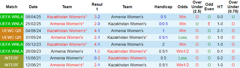 Nhận định soi kèo nữ Kazakhstan vs nữ Armenia, 22h00 ngày 3/3: Lại thắng - Ảnh 3