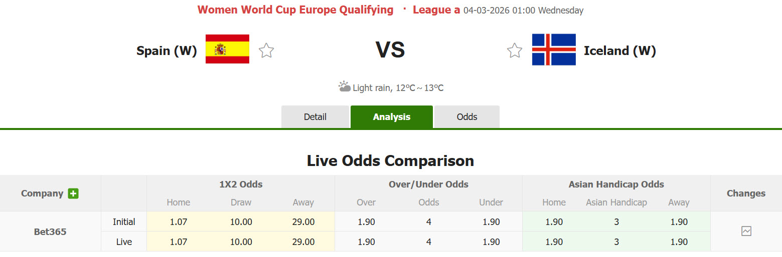 Nhận định, soi kèo Nữ Tây Ban Nha vs Nữ Iceland, 01h00 ngày 4/3: Kết quả dễ đoán - Ảnh 1