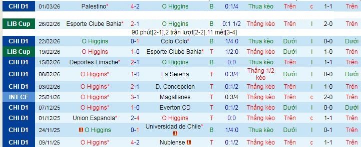 Nhận định, soi kèo O Higgins vs Tolima - Ảnh 1