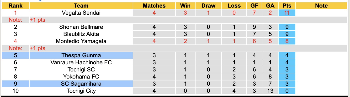 Nhận định, soi kèo Sagamihara vs Thespa Gunma, 16h30 ngày 4/3: 3 điểm nhọc nhằn - Ảnh 2