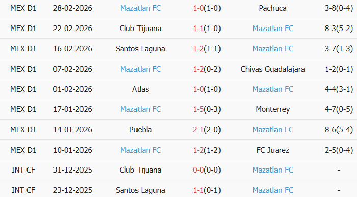 Soi kèo góc Atletico San Luis vs Mazatlan, 10h00 ngày 04/03 - Ảnh 2