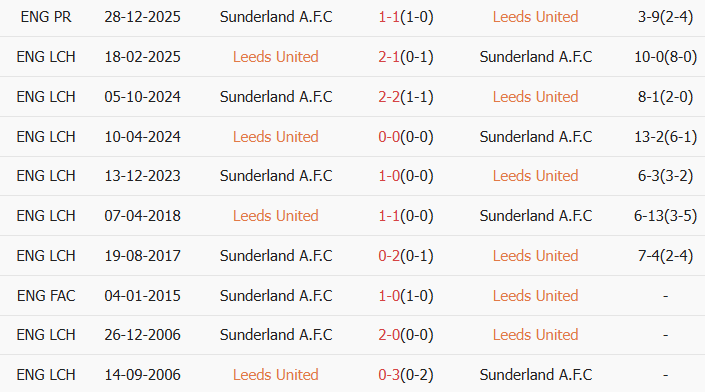 Soi kèo góc Leeds vs Sunderland, 2h30 ngày 04/03 - Ảnh 3