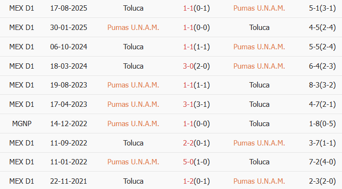 Soi kèo góc Pumas UNAM vs Toluca, 10h00 ngày 04/03 - Ảnh 3