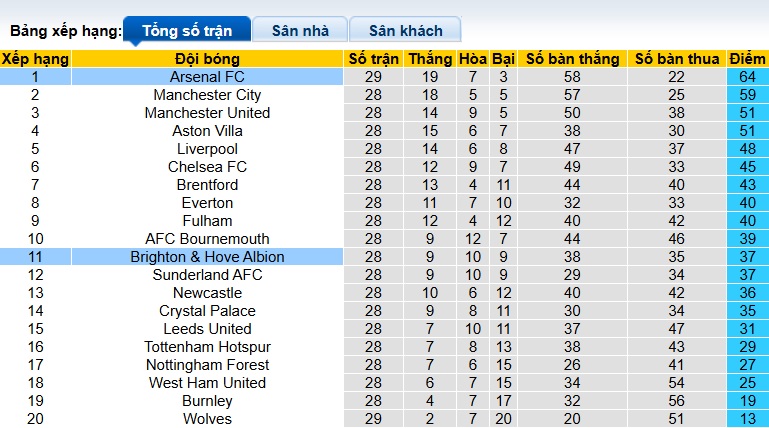 Chuy&ecirc;n gia Tony Ansell dự đo&aacute;n Brighton vs Arsenal, 02h30 ng&agrave;y 5/3 - Ảnh 1