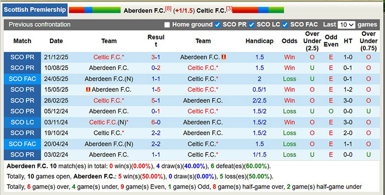 Nhận định, soi kèo Aberdeen vs Celtic, 3h ngày 5/3: Trở lại - Ảnh 2