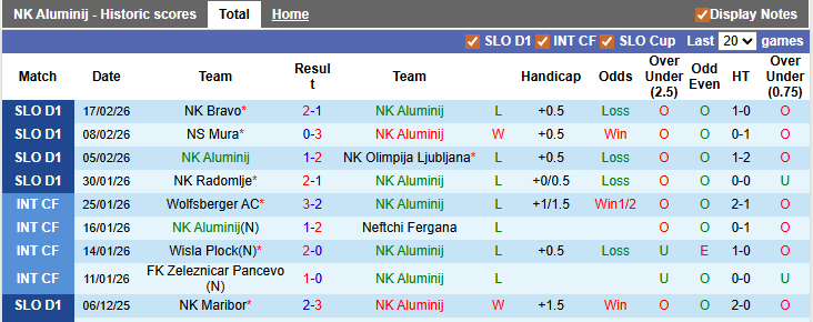 Nhận định, soi kèo Aluminij vs Celje, 23h30 ngày 5/3: Một mình một ngựa - Ảnh 2