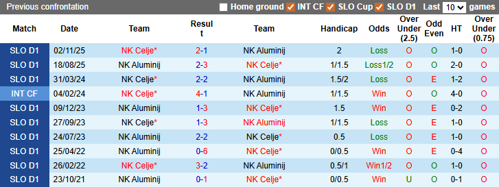 Nhận định, soi kèo Aluminij vs Celje, 23h30 ngày 5/3: Một mình một ngựa - Ảnh 4