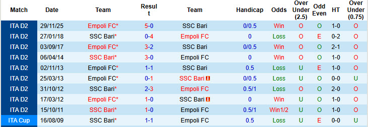 Nhận định, soi kèo Bari vs Empoli, 02h00 ngày 5/3: Dấu hiệu hồi sinh - Ảnh 4