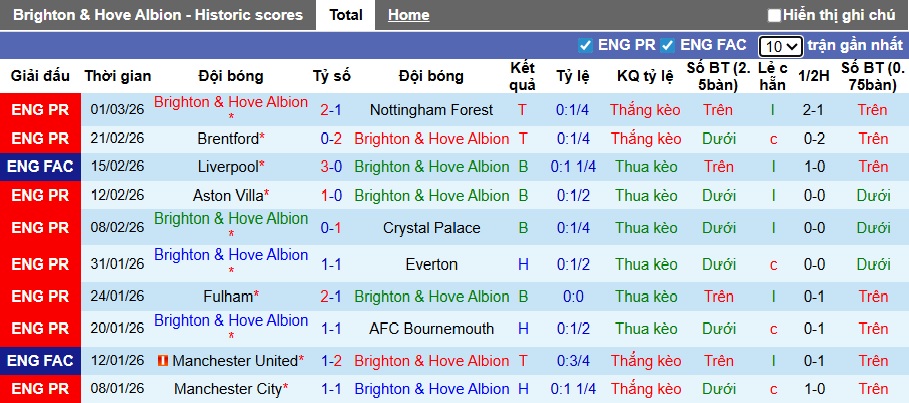 Nhận định, soi kèo Brighton vs Arsenal, 02h30 ngày 5/3: Làm khó đội đầu bảng - Ảnh 4