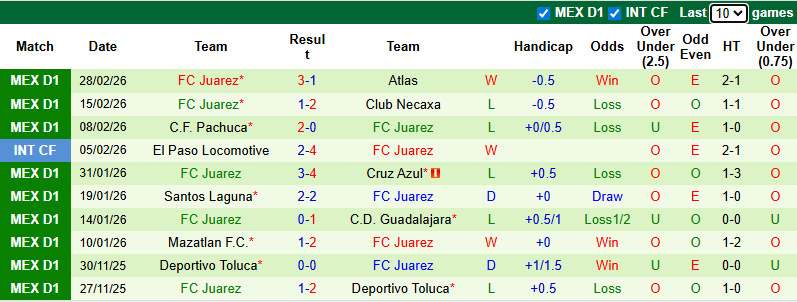 Nhận định, soi kèo Club America vs Juarez, 10h00 ngày 5/3: Đối thủ ưa thích - Ảnh 3