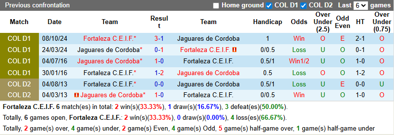 Nhận định, soi kèo Fortaleza vs Jaguares de Cordoba, 8h00 ngày 5/3: Tận dụng lợi thế - Ảnh 4