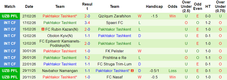 Nhận định soi kèo Kokand vs Pakhtakor, 20h45 ngày 4/3: Lại hòa? - Ảnh 2