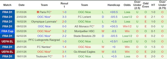 Nhận định, soi kèo Lorient vs Nice, 2h30 ngày 5/3: Khó cho khách - Ảnh 2