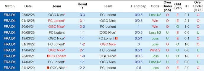 Nhận định, soi kèo Lorient vs Nice, 2h30 ngày 5/3: Khó cho khách - Ảnh 3