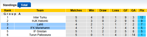 Nhận định, soi kèo Mariehamn vs Lahti, 23h00 ngày 5/3: Đánh chiếm top 2 - Ảnh 4
