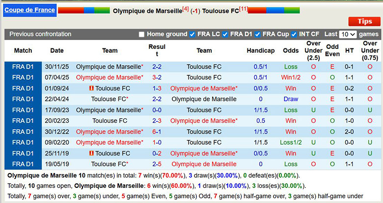 Nhận định, soi kèo Marseille vs Toulouse, 3h ngày 5/3: Đi tiếp - Ảnh 2