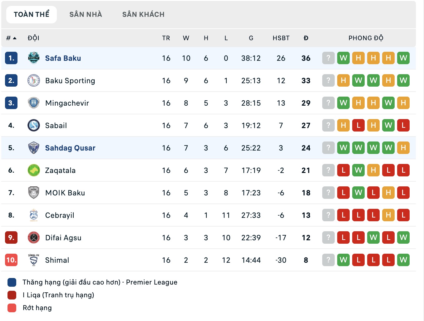 Nhận định, soi kèo Safa Baku vs Shahdagh Qusar, 18h00 ngày 5/3: Sáng cửa dưới - Ảnh 1