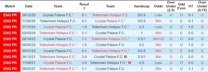 Nhận định, soi kèo Tottenham vs Crystal Palace, 3h00 ngày 6/3: Chìm trong khủng hoảng - Ảnh 3