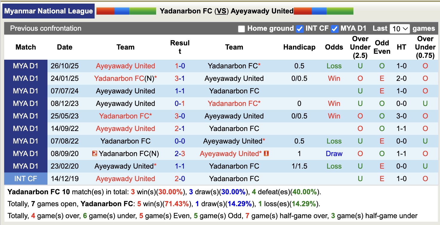 Nhận định, soi kèo Yadanarbon vs Ayeyawady United, 16h00 ngày 5/3: Thua tiếp lượt về - Ảnh 3