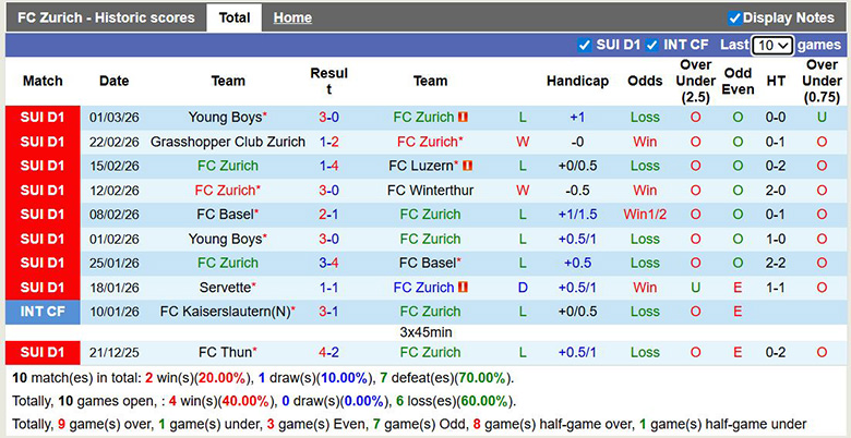 Nhận định, soi kèo Zurich vs Lausanne-Sport, 2h30 ngày 5/3: Cùng khổ - Ảnh 3